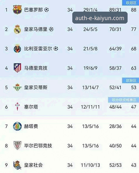 开云体育安全下载 欧战名额分配详解:西甲第五席概率高达84.7%,塞尔塔的欧冠梦与开云体育平台观赛体验